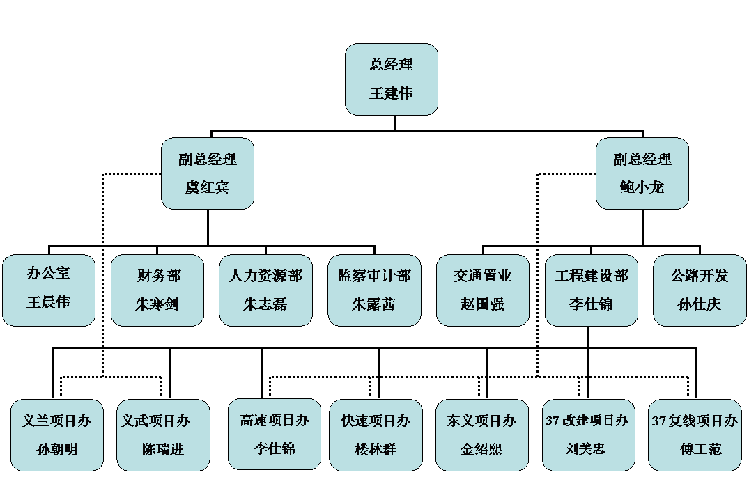 組織結構圖